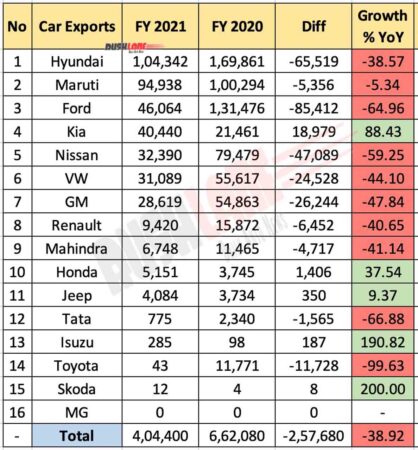 OEM Exports FY 2021