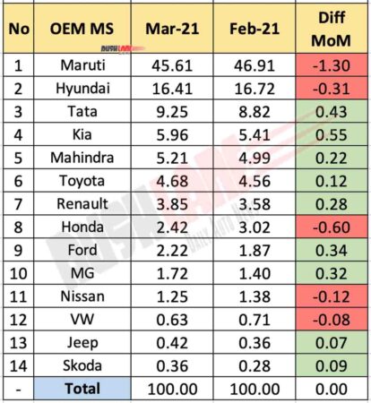Car OEM Market Share March 2021 vs Feb 2021 (MoM)
