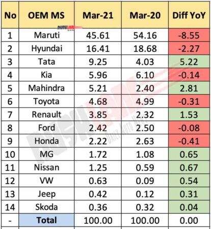 Car OEM Market Share March 2021