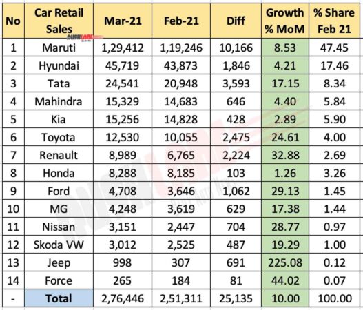 Car Retail Sales March 2021 vs Feb 2021 (MoM)