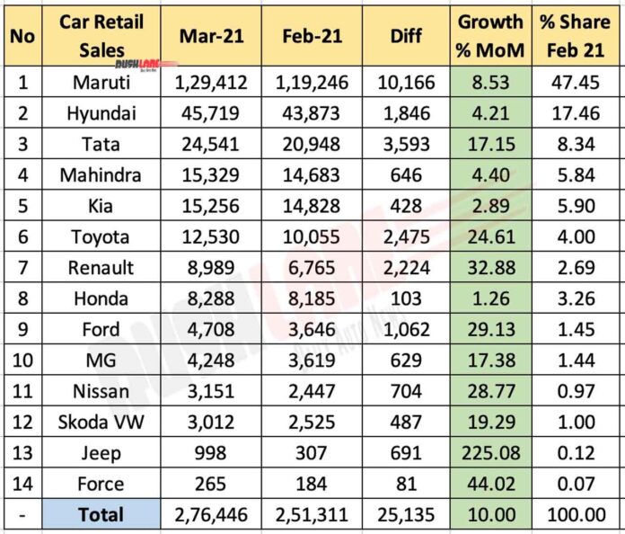 Car Retail Sales Mar 2021 Maruti, Hyundai, Tata, Toyota, Renault