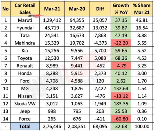 Car Retail Sales March 2021 vs March 2020 (YoY)