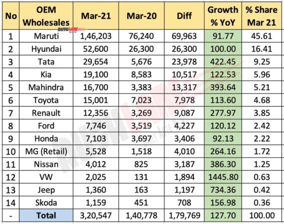 Car Sales Mar 2021 vs Mar 2020