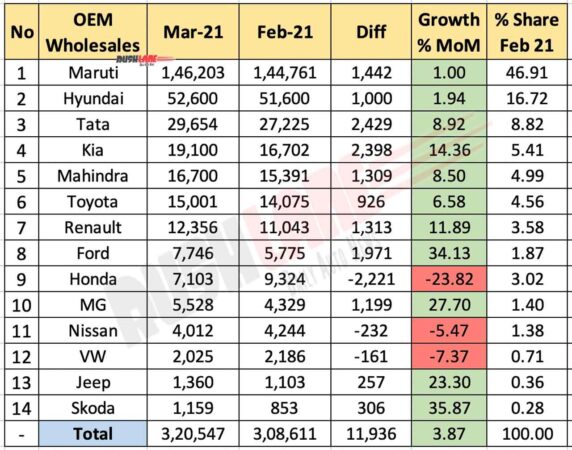 Car Sales Mar 2021 vs Feb 2021 (MoM)