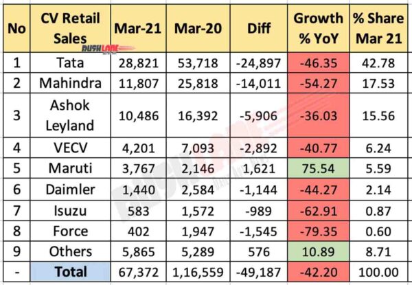 CV Retail Sales March 2021 vs Mar 2020 (YoY)