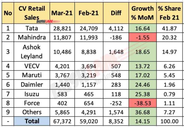 CV Retail Sales March 2021 vs Feb 2021 (MoM)