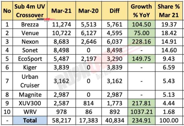 Sub 4m SUV Crossover Sales March 2021 vs March 2020 (YoY)