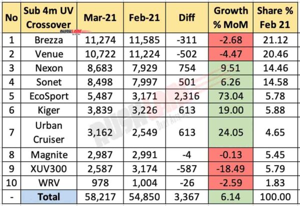 Sub 4m SUV Crossover Sales March 2021 vs Feb 2021 (MoM)