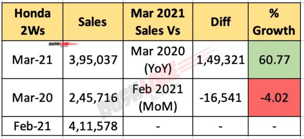 Honda 2W Sales March 2021