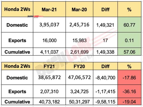Honda 2W Sales March 2021 and FY 2021