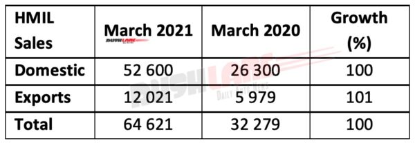 Hyundai India Sales Feb 2021