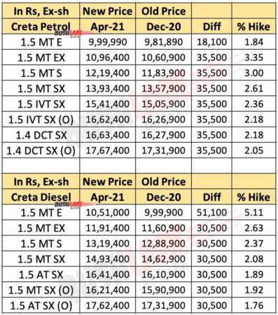 New Hyundai Creta Price List April 2021 vs Dec 2020 Price