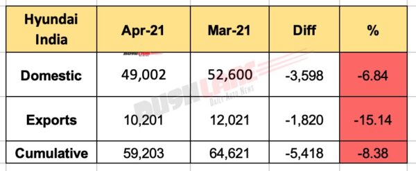 Hyundai India Sales - April 2021
