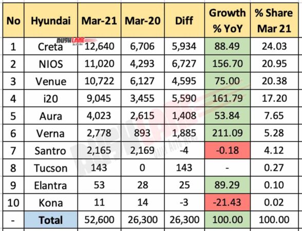 Hyundai India Sales Breakup March 2021 vs March 2020 (YoY)