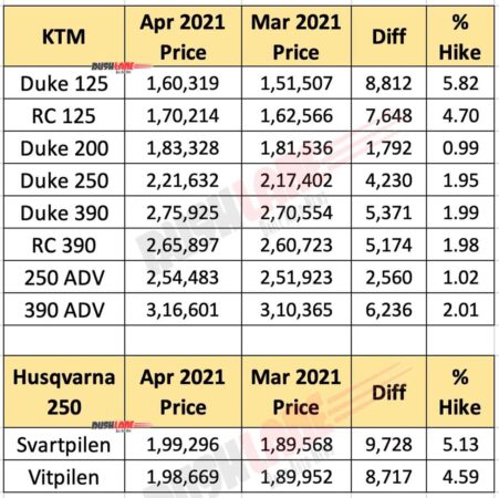 KTM and Husqvarna Prices April 2021 vs March 2021