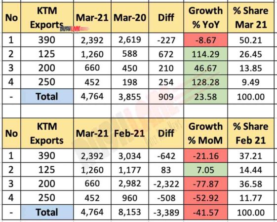 KTM India Mar 2021 Exports Break Up