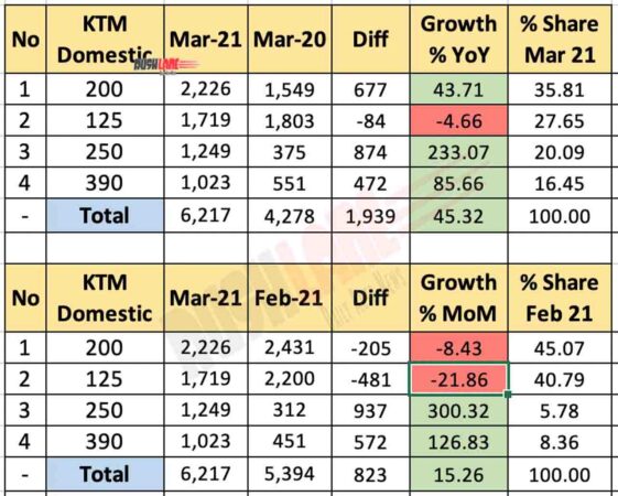 KTM India Mar 2021 Sales Break Up