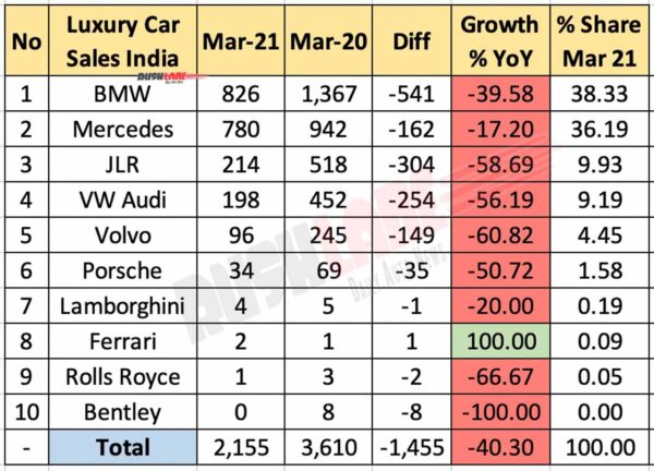 Luxury Car Retail Sales March 2021 vs March 2020 (YoY)