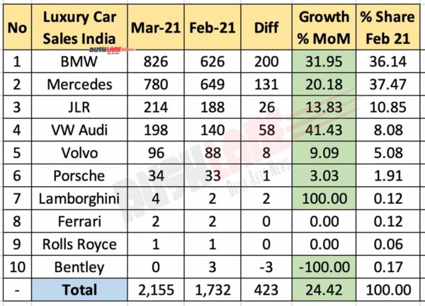 Luxury Car Retail Sales March 2021 vs Feb 2021 (MoM)