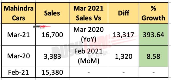 Mahindra March 2021 Sales