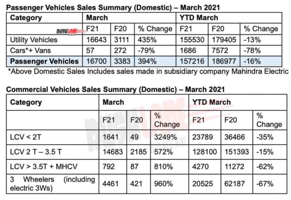 Mahindra Sales March 2021