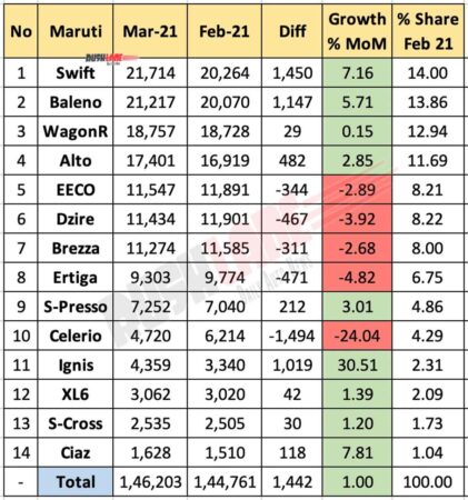 Maruti Sales Breakup Mar 2021 vs Feb 2021 (MoM)