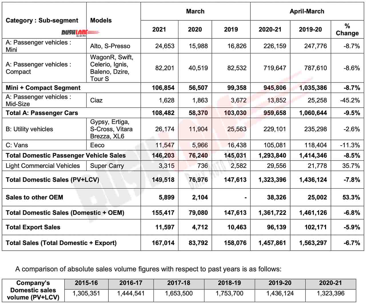 Maruti Car Sales March 2021