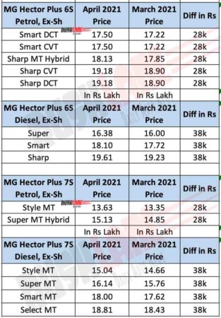 MG Hector Plus prices April 2021
