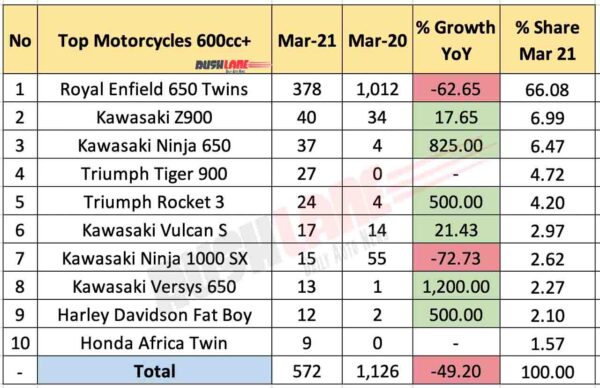 Motorcycle Sales - 600cc+ Segment for March 2021