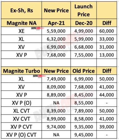 Nissan Magnite April 2021 Price vs Launch Price