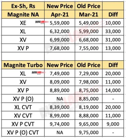Nissan Magnite April 2021 Price