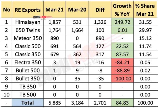 RE Exports Breakup - March 2021