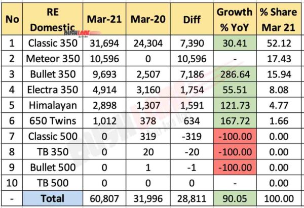 RE Domestic Sales Breakup - March 2021