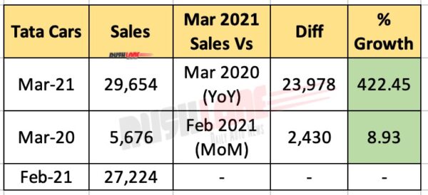 Tata Car Sales March 2021