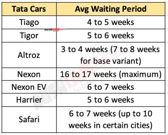 Tata Cars Waiting Period - April 2021
