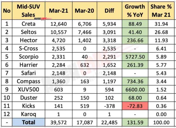Mid Size SUV Sales March 2021 vs March 2020 (YoY)