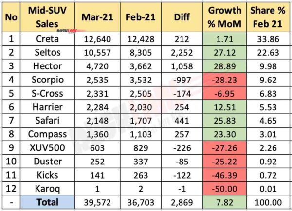Mid Size SUV Sales March 2021 vs Feb 2021 (MoM)