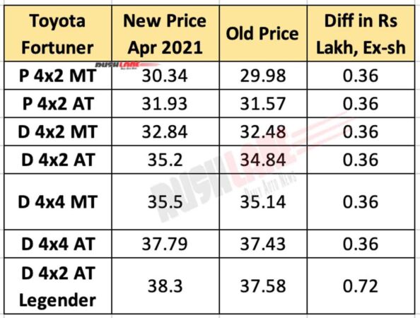 Toyota Fortuner Price - April 2021