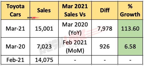 Toyota India Sales March 2021