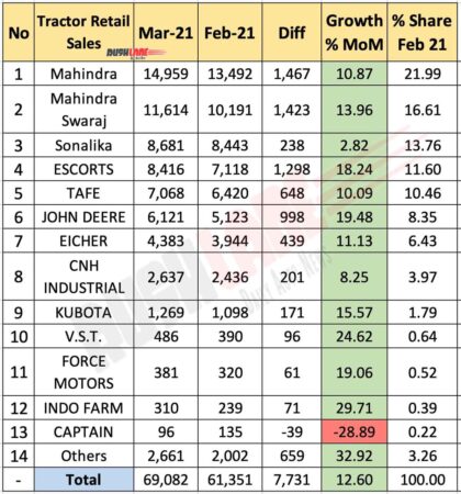 Tractor Retail Sales March 2021 vs Feb 2021