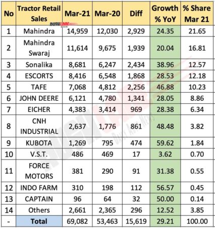 Tractor Retail Sales March 2021 vs March 2020