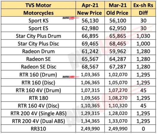 TVS Motorcycles Price - April 2021