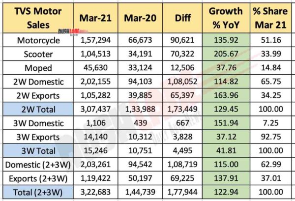 TVS Motor Sales March 2021