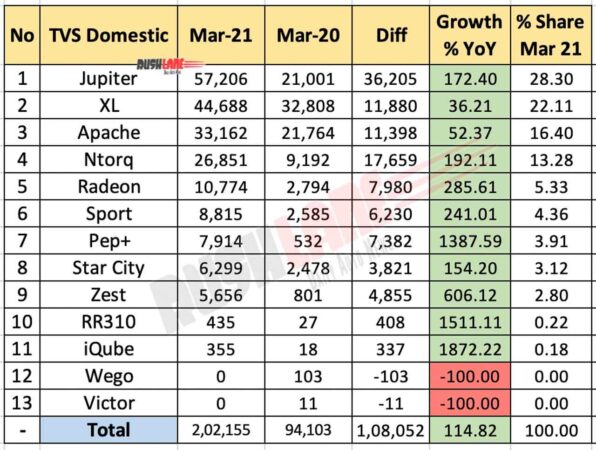 TVS Domestic Sales - March 2021