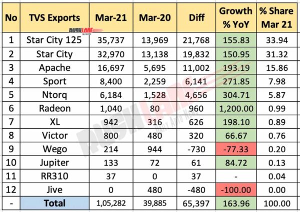 TVS Exports March 2021