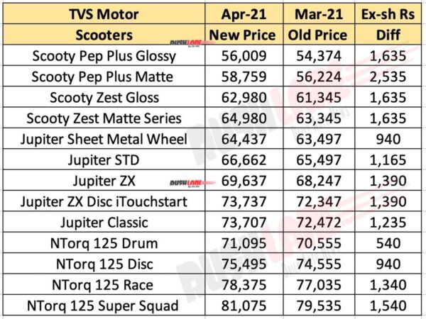 TVS Scooters Price - April 2021