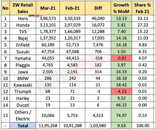 Two Wheeler Retail Sales March 2021 vs Feb 2021 (MoM)