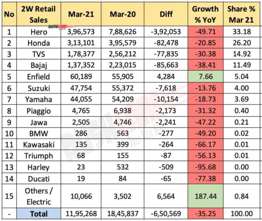 Two Wheeler Retail Sales March 2021 vs March 2020 (YoY)