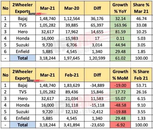 Two Wheeler Exports March 2021