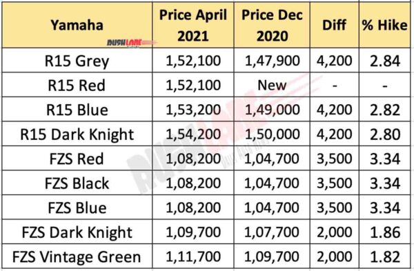 Yamaha R15 V3 and FZS FI price April 2021 vs Dec 2020